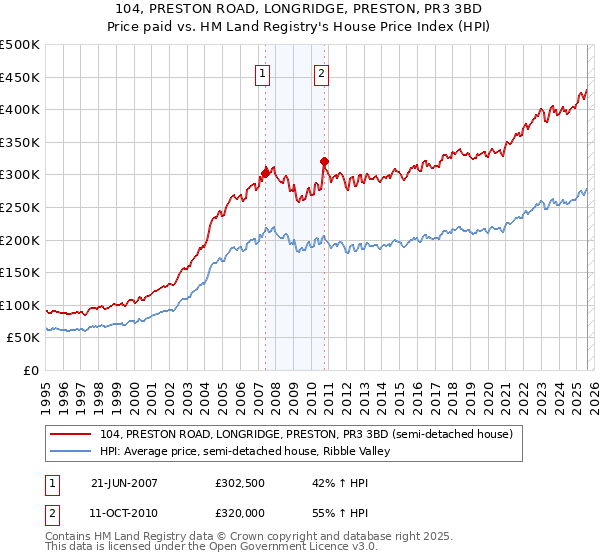 104, PRESTON ROAD, LONGRIDGE, PRESTON, PR3 3BD: Price paid vs HM Land Registry's House Price Index
