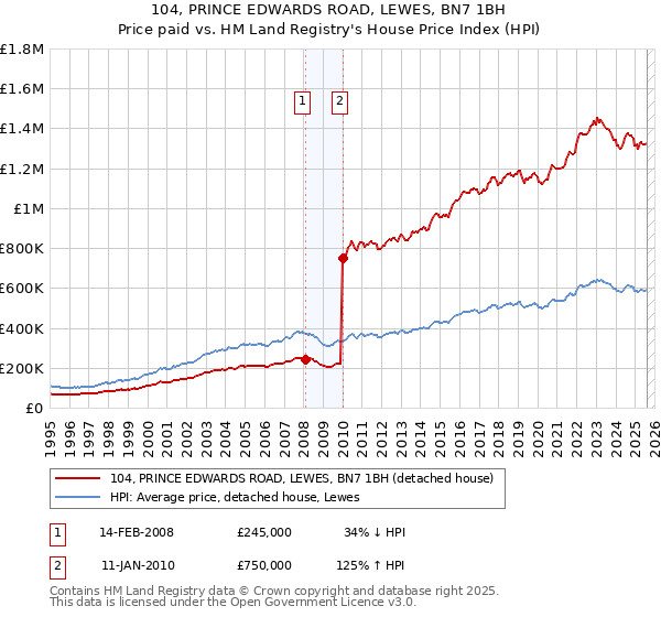104, PRINCE EDWARDS ROAD, LEWES, BN7 1BH: Price paid vs HM Land Registry's House Price Index