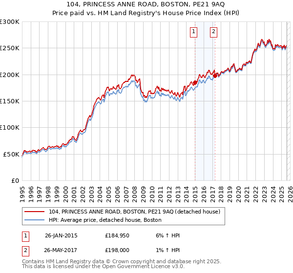 104, PRINCESS ANNE ROAD, BOSTON, PE21 9AQ: Price paid vs HM Land Registry's House Price Index