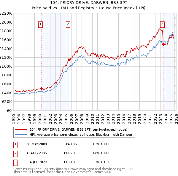 104, PRIORY DRIVE, DARWEN, BB3 3PT: Price paid vs HM Land Registry's House Price Index