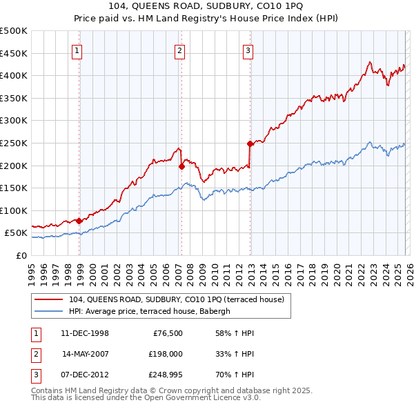 104, QUEENS ROAD, SUDBURY, CO10 1PQ: Price paid vs HM Land Registry's House Price Index