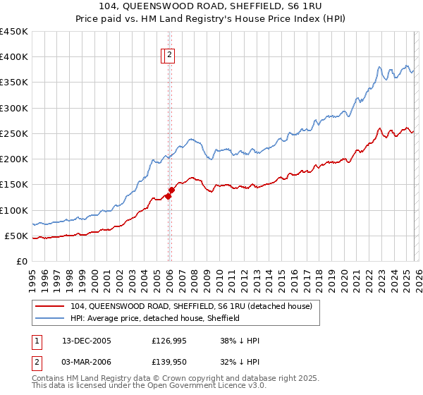 104, QUEENSWOOD ROAD, SHEFFIELD, S6 1RU: Price paid vs HM Land Registry's House Price Index