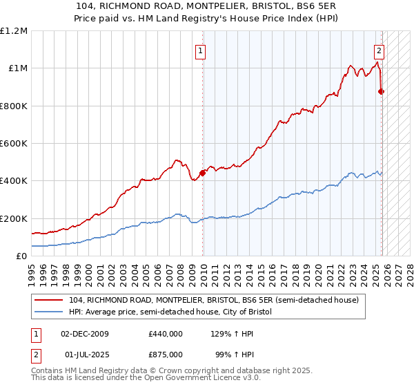 104, RICHMOND ROAD, MONTPELIER, BRISTOL, BS6 5ER: Price paid vs HM Land Registry's House Price Index