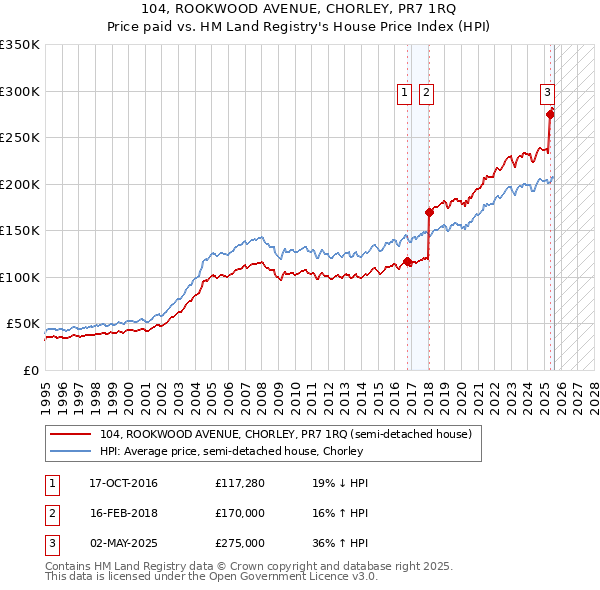 104, ROOKWOOD AVENUE, CHORLEY, PR7 1RQ: Price paid vs HM Land Registry's House Price Index