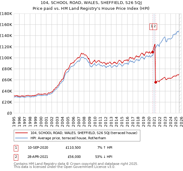 104, SCHOOL ROAD, WALES, SHEFFIELD, S26 5QJ: Price paid vs HM Land Registry's House Price Index