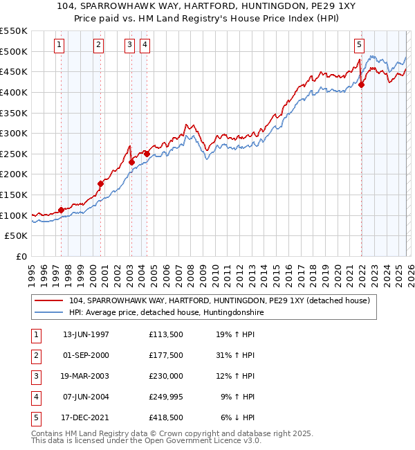 104, SPARROWHAWK WAY, HARTFORD, HUNTINGDON, PE29 1XY: Price paid vs HM Land Registry's House Price Index