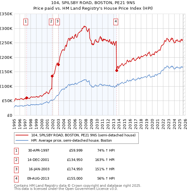104, SPILSBY ROAD, BOSTON, PE21 9NS: Price paid vs HM Land Registry's House Price Index