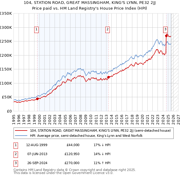 104, STATION ROAD, GREAT MASSINGHAM, KING'S LYNN, PE32 2JJ: Price paid vs HM Land Registry's House Price Index