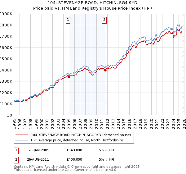 104, STEVENAGE ROAD, HITCHIN, SG4 9YD: Price paid vs HM Land Registry's House Price Index