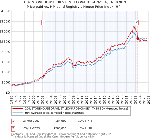 104, STONEHOUSE DRIVE, ST LEONARDS-ON-SEA, TN38 9DN: Price paid vs HM Land Registry's House Price Index
