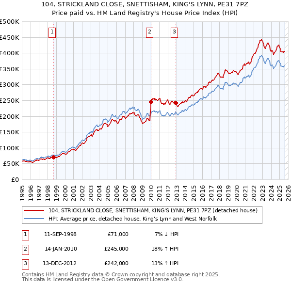104, STRICKLAND CLOSE, SNETTISHAM, KING'S LYNN, PE31 7PZ: Price paid vs HM Land Registry's House Price Index