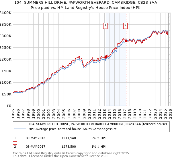 104, SUMMERS HILL DRIVE, PAPWORTH EVERARD, CAMBRIDGE, CB23 3AA: Price paid vs HM Land Registry's House Price Index