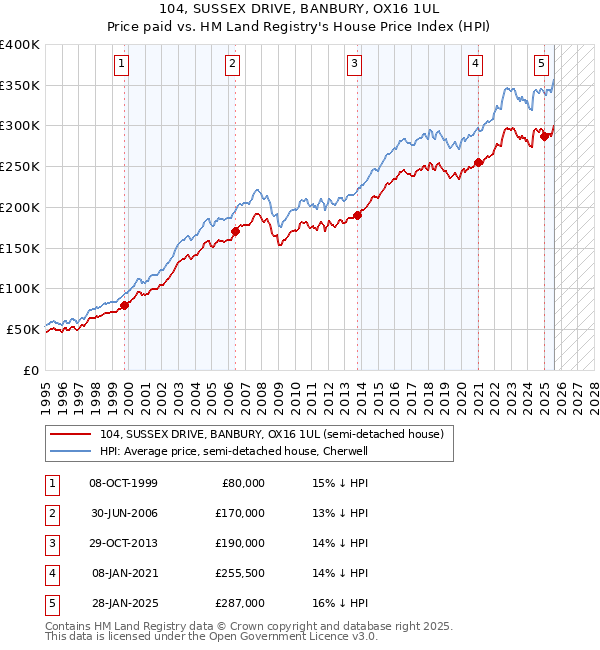 104, SUSSEX DRIVE, BANBURY, OX16 1UL: Price paid vs HM Land Registry's House Price Index