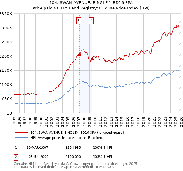 104, SWAN AVENUE, BINGLEY, BD16 3PA: Price paid vs HM Land Registry's House Price Index