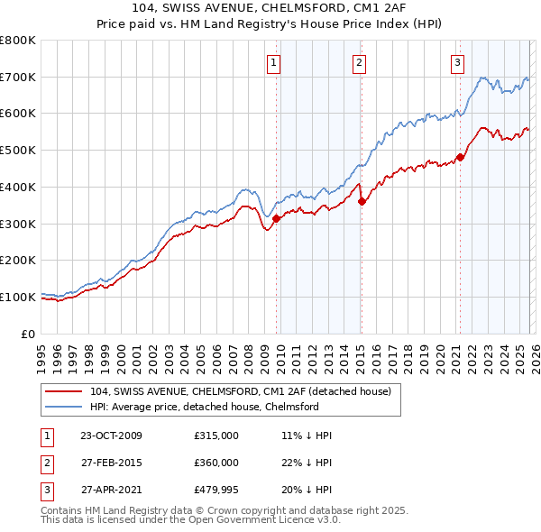 104, SWISS AVENUE, CHELMSFORD, CM1 2AF: Price paid vs HM Land Registry's House Price Index