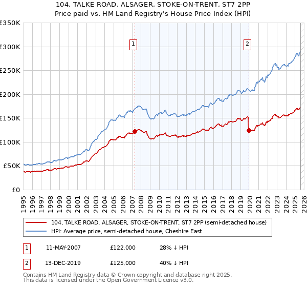 104, TALKE ROAD, ALSAGER, STOKE-ON-TRENT, ST7 2PP: Price paid vs HM Land Registry's House Price Index