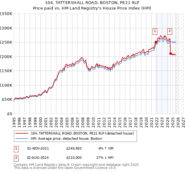104, TATTERSHALL ROAD, BOSTON, PE21 9LP: Price paid vs HM Land Registry's House Price Index