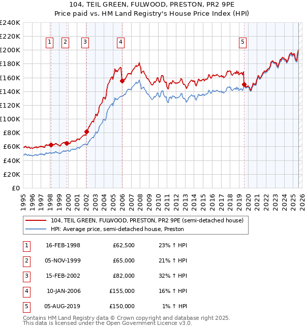104, TEIL GREEN, FULWOOD, PRESTON, PR2 9PE: Price paid vs HM Land Registry's House Price Index