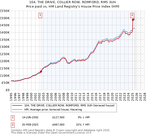 104, THE DRIVE, COLLIER ROW, ROMFORD, RM5 3UH: Price paid vs HM Land Registry's House Price Index