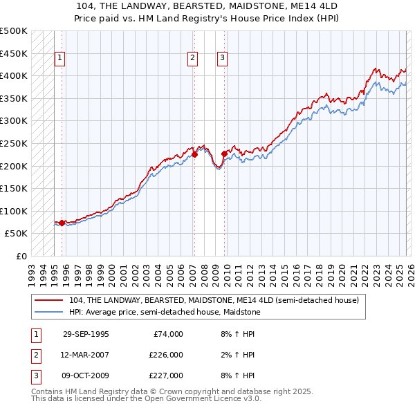 104, THE LANDWAY, BEARSTED, MAIDSTONE, ME14 4LD: Price paid vs HM Land Registry's House Price Index