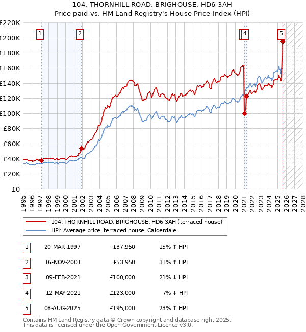104, THORNHILL ROAD, BRIGHOUSE, HD6 3AH: Price paid vs HM Land Registry's House Price Index