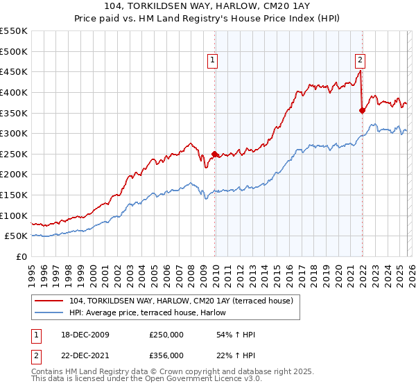 104, TORKILDSEN WAY, HARLOW, CM20 1AY: Price paid vs HM Land Registry's House Price Index
