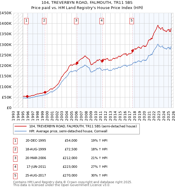 104, TREVERBYN ROAD, FALMOUTH, TR11 5BS: Price paid vs HM Land Registry's House Price Index