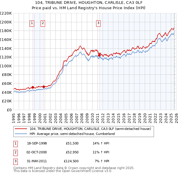 104, TRIBUNE DRIVE, HOUGHTON, CARLISLE, CA3 0LF: Price paid vs HM Land Registry's House Price Index