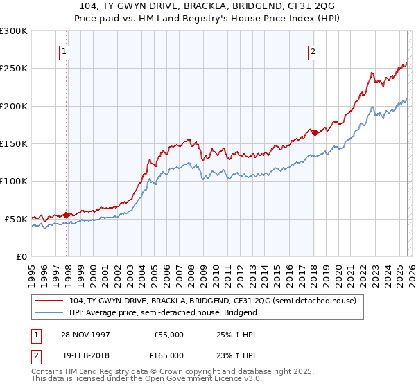 104, TY GWYN DRIVE, BRACKLA, BRIDGEND, CF31 2QG: Price paid vs HM Land Registry's House Price Index