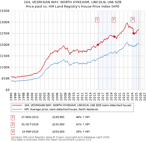 104, VESPASIAN WAY, NORTH HYKEHAM, LINCOLN, LN6 9ZB: Price paid vs HM Land Registry's House Price Index
