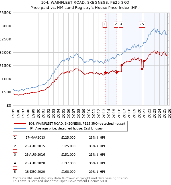 104, WAINFLEET ROAD, SKEGNESS, PE25 3RQ: Price paid vs HM Land Registry's House Price Index