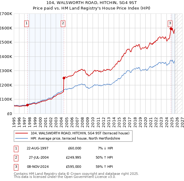 104, WALSWORTH ROAD, HITCHIN, SG4 9ST: Price paid vs HM Land Registry's House Price Index