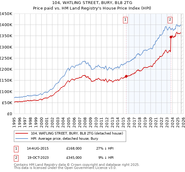 104, WATLING STREET, BURY, BL8 2TG: Price paid vs HM Land Registry's House Price Index