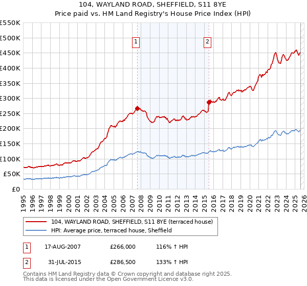 104, WAYLAND ROAD, SHEFFIELD, S11 8YE: Price paid vs HM Land Registry's House Price Index
