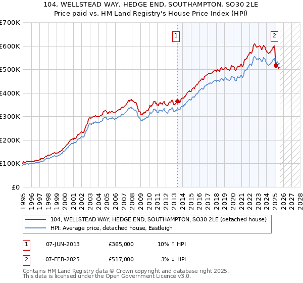 104, WELLSTEAD WAY, HEDGE END, SOUTHAMPTON, SO30 2LE: Price paid vs HM Land Registry's House Price Index