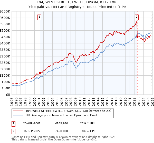 104, WEST STREET, EWELL, EPSOM, KT17 1XR: Price paid vs HM Land Registry's House Price Index