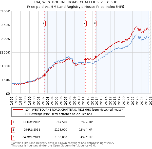 104, WESTBOURNE ROAD, CHATTERIS, PE16 6HG: Price paid vs HM Land Registry's House Price Index