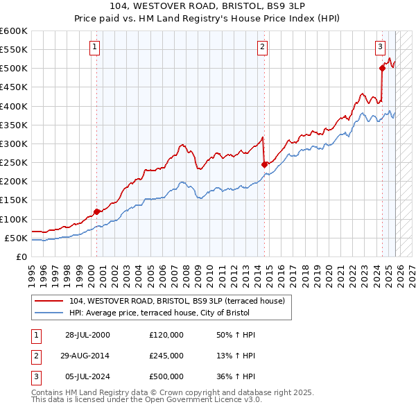 104, WESTOVER ROAD, BRISTOL, BS9 3LP: Price paid vs HM Land Registry's House Price Index