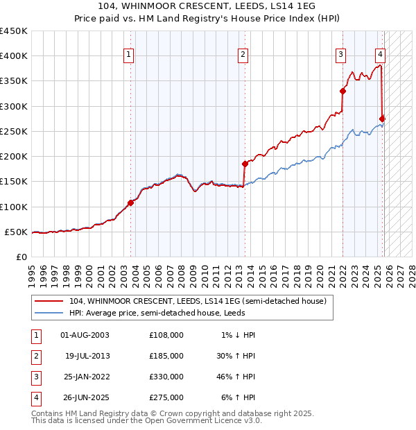 104, WHINMOOR CRESCENT, LEEDS, LS14 1EG: Price paid vs HM Land Registry's House Price Index