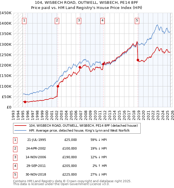 104, WISBECH ROAD, OUTWELL, WISBECH, PE14 8PF: Price paid vs HM Land Registry's House Price Index