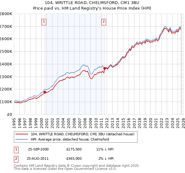 104, WRITTLE ROAD, CHELMSFORD, CM1 3BU: Price paid vs HM Land Registry's House Price Index