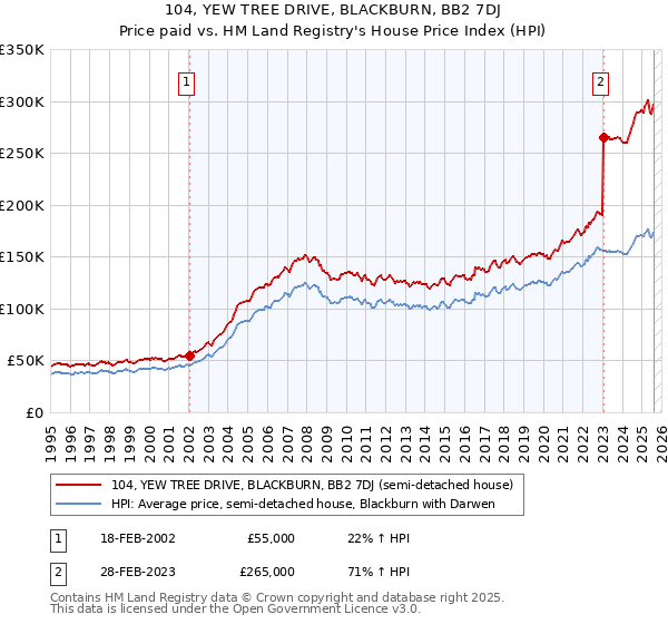 104, YEW TREE DRIVE, BLACKBURN, BB2 7DJ: Price paid vs HM Land Registry's House Price Index