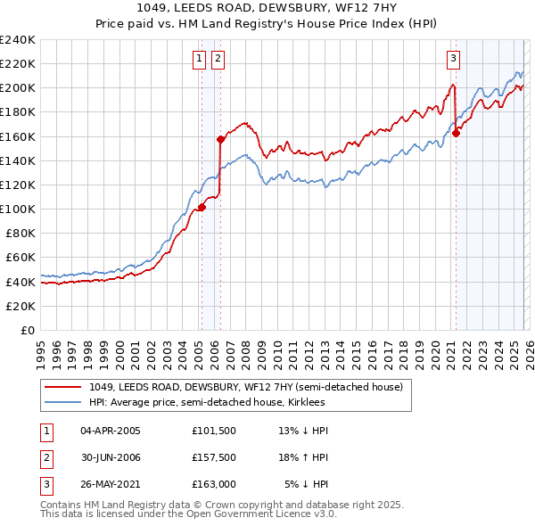1049, LEEDS ROAD, DEWSBURY, WF12 7HY: Price paid vs HM Land Registry's House Price Index