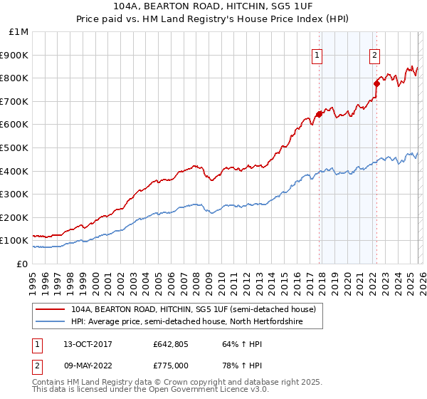 104A, BEARTON ROAD, HITCHIN, SG5 1UF: Price paid vs HM Land Registry's House Price Index
