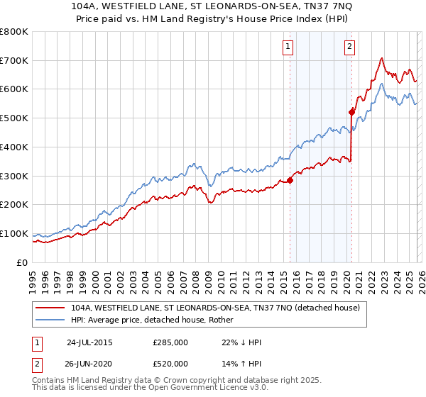 104A, WESTFIELD LANE, ST LEONARDS-ON-SEA, TN37 7NQ: Price paid vs HM Land Registry's House Price Index