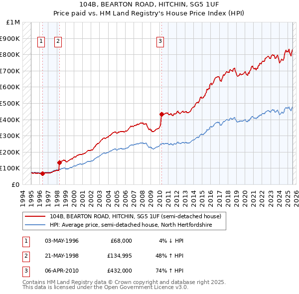 104B, BEARTON ROAD, HITCHIN, SG5 1UF: Price paid vs HM Land Registry's House Price Index
