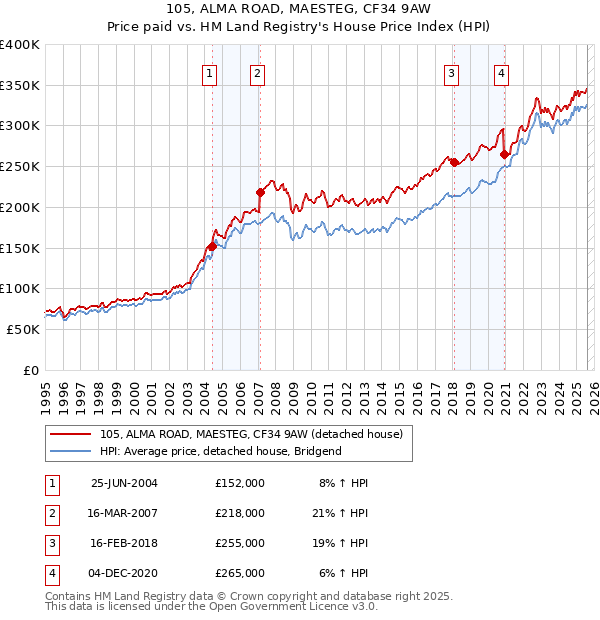 105, ALMA ROAD, MAESTEG, CF34 9AW: Price paid vs HM Land Registry's House Price Index