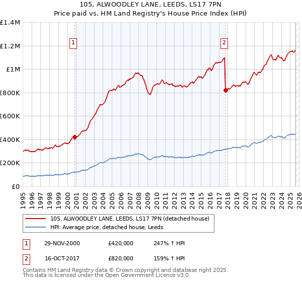 105, ALWOODLEY LANE, LEEDS, LS17 7PN: Price paid vs HM Land Registry's House Price Index