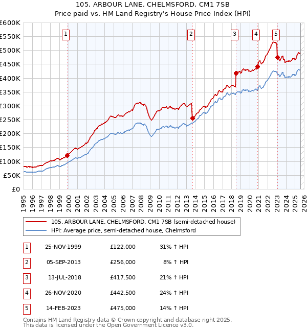 105, ARBOUR LANE, CHELMSFORD, CM1 7SB: Price paid vs HM Land Registry's House Price Index