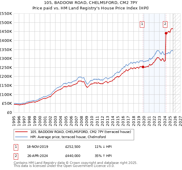 105, BADDOW ROAD, CHELMSFORD, CM2 7PY: Price paid vs HM Land Registry's House Price Index